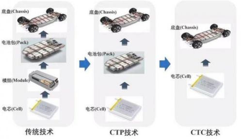 效仿 ctp 技术,大众设法 去宁德时代化